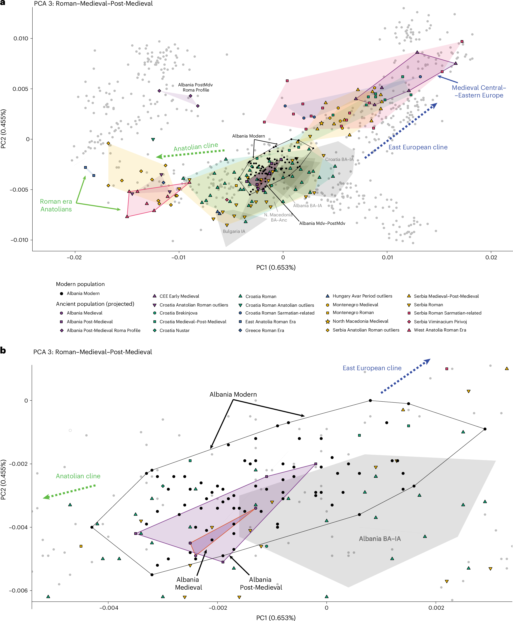 PCA of present-day West Eurasian samples with projection of ancient Roman, Medieval and Post-Medieval Balkan individuals