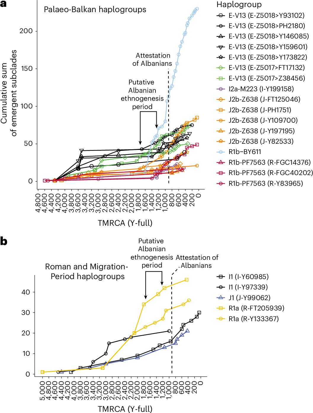 Cumulative formation of new Y-DNA subclades over time for palaeo-Balkan and Migration-Period haplogroups, with the putative Albanian ethnogenesis period marked